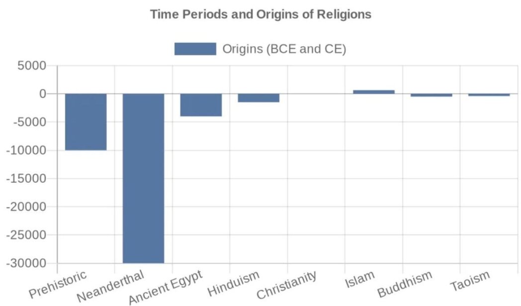 Graph of Time Periods and Origins of Religions