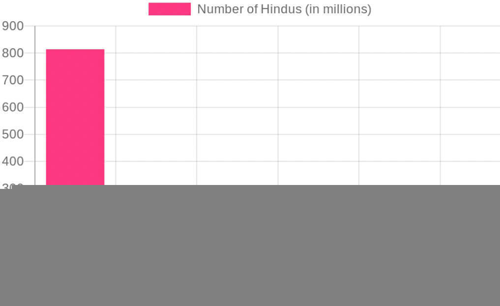 Graph of number of Hindus