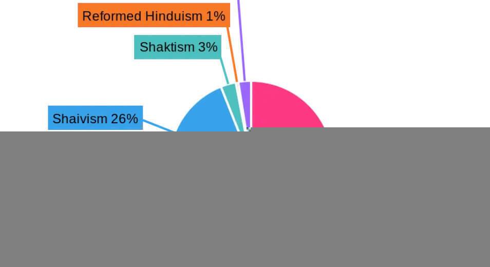 Diagram of Modern Hinduism Directions in 2000