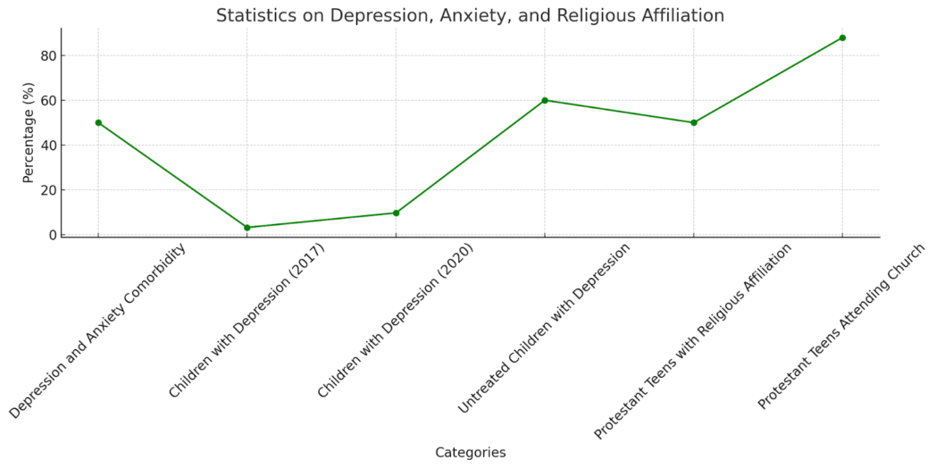 Statistics on Depression, Anxiety and Religious Affiliation
