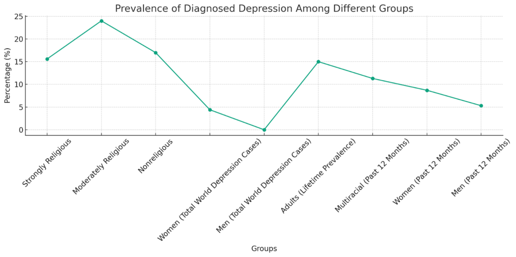 Prevalence of Diagnosed Depression Among Different Groups