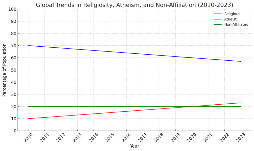 Global trends in religiosity, atheism, and non-affiliation (2010-2013)