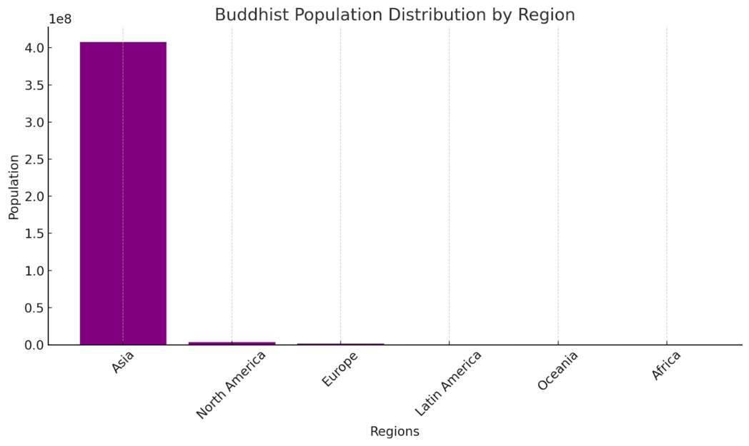 Buddhist population distribution by region