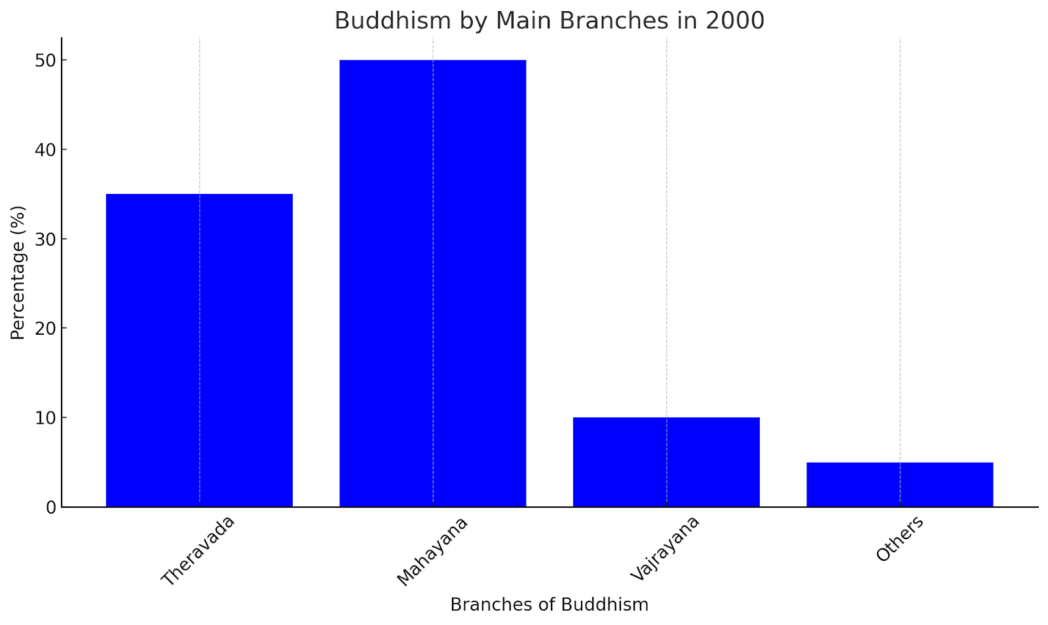 Diagram of Buddhism by Main Branches in 2000