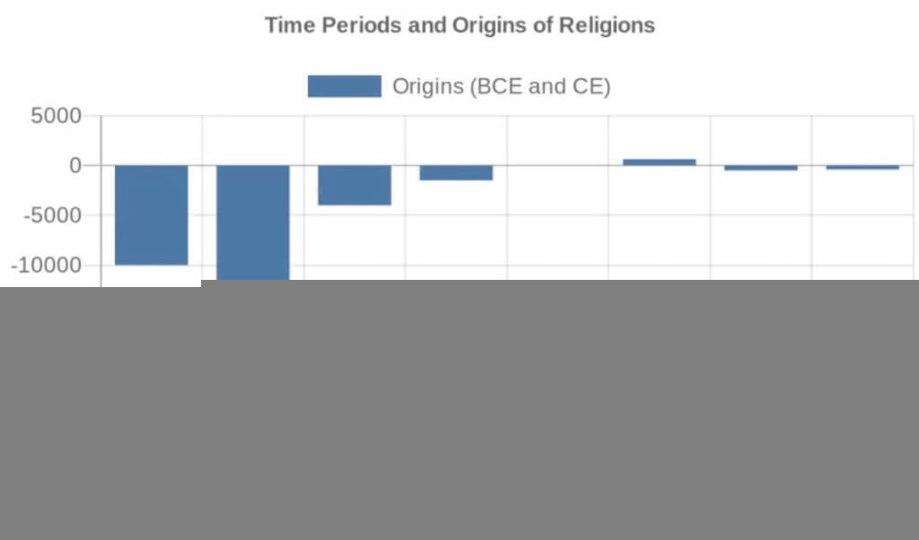Graph of Time Periods and Origins of Religions